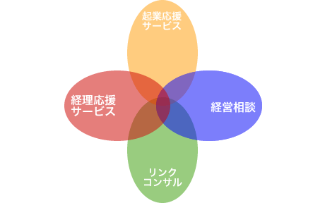 キャリア総研の起業サポート