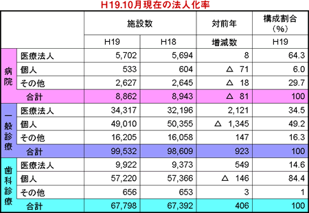 Ｈ19.10月現在の法人化率