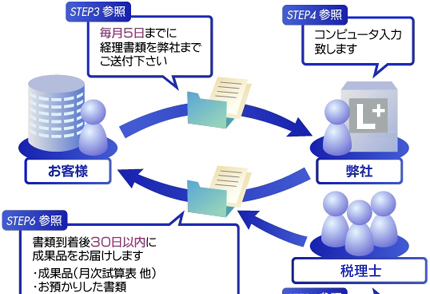 記帳代行サービス内容