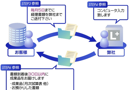 記帳代行の流れ