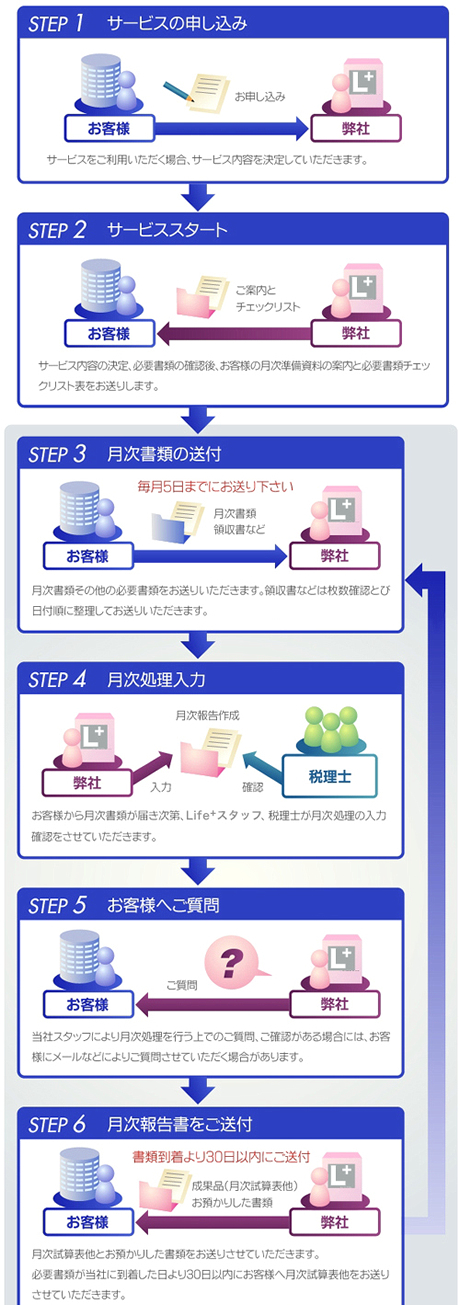 記帳サポートサービスの流れ