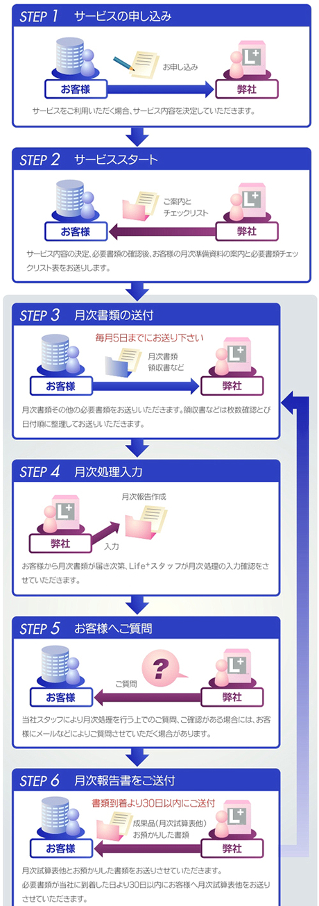 記帳サポートサービスの流れ