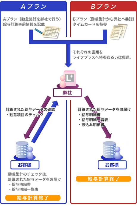 サービスの流れ