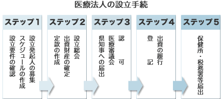 医療法人の設立手続